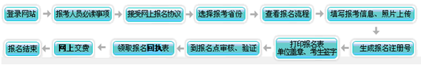 會計職稱考試報名網(wǎng)上指南