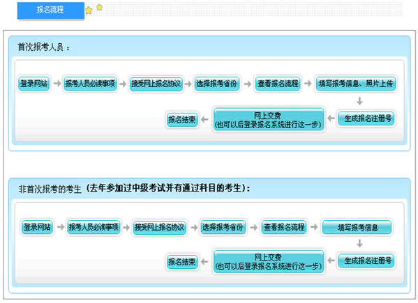 會計職稱考試報名網(wǎng)上指南