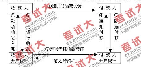資產評估師輔導:支付結算的種類