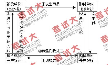 資產評估師輔導：支付結算的種類
