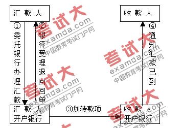 資產評估師輔導：支付結算的種類