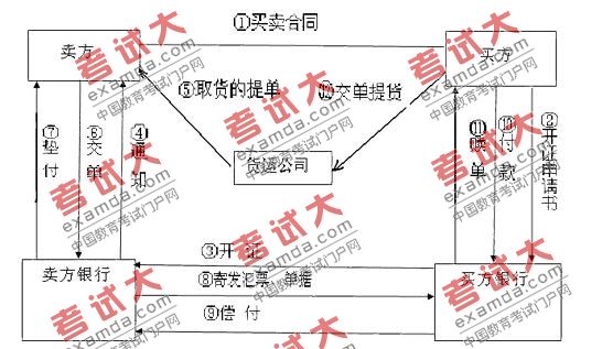 資產評估師輔導：支付結算的種類