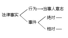 2010會計職稱考試《初級經濟法》講義：第一章(2)