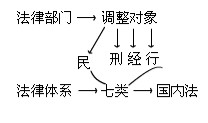 2010會計職稱考試《初級經濟法》講義：第一章(2)