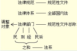 2010會計職稱考試《初級經濟法》講義：第一章(2)