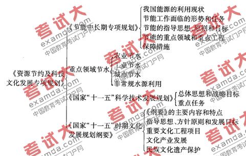 2010年咨詢工程師宏觀經濟政策與發展規劃知識框架