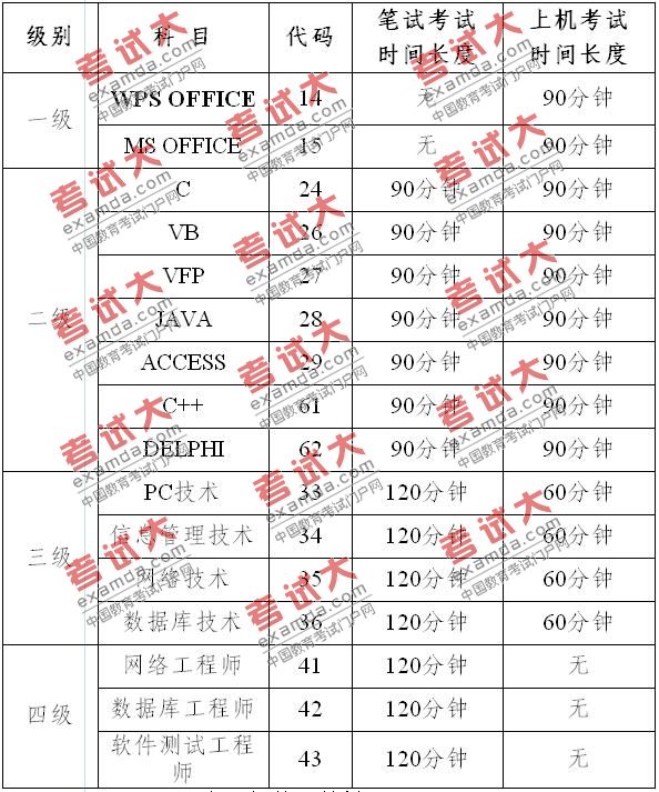 2010年我省全國(guó)計(jì)算機(jī)等級(jí)考試（NCRE）考試時(shí)間