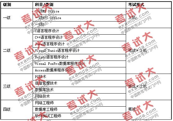 河南省2010年上半年全國計算機等級考試科目及考試形式