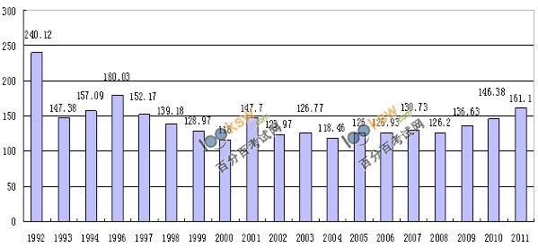 全國會計專業技術資格考試1992年——2011年總報名人數統計表