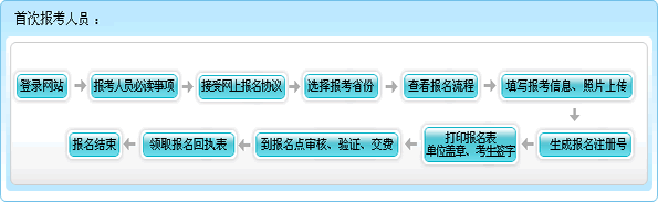 2011年會(huì)計(jì)職稱考試報(bào)名流程圖