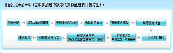 2011年會(huì)計(jì)職稱考試報(bào)名流程圖