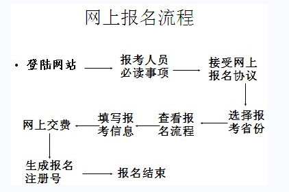 山西2012年中級會計師報名