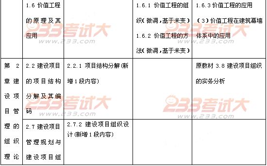 2012年投資建設(shè)項(xiàng)目管理師考試項(xiàng)目組織教材變化
