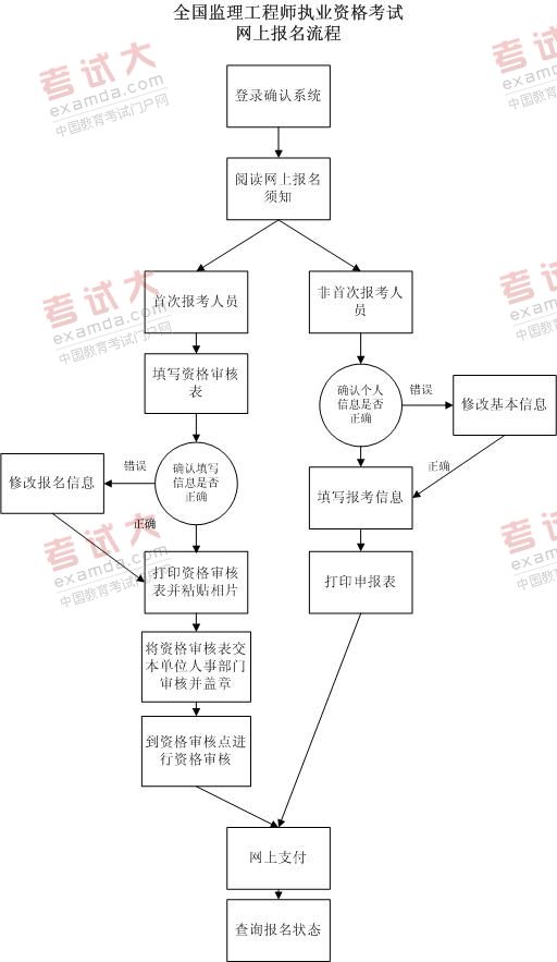 2011年注冊監理工程師報考流程圖