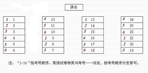 2011年中石油職稱英語考試考場試卷分布規律