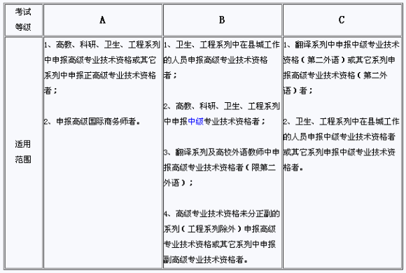 江蘇常州2012全國職稱英語考試報(bào)名時(shí)間12月5日起
