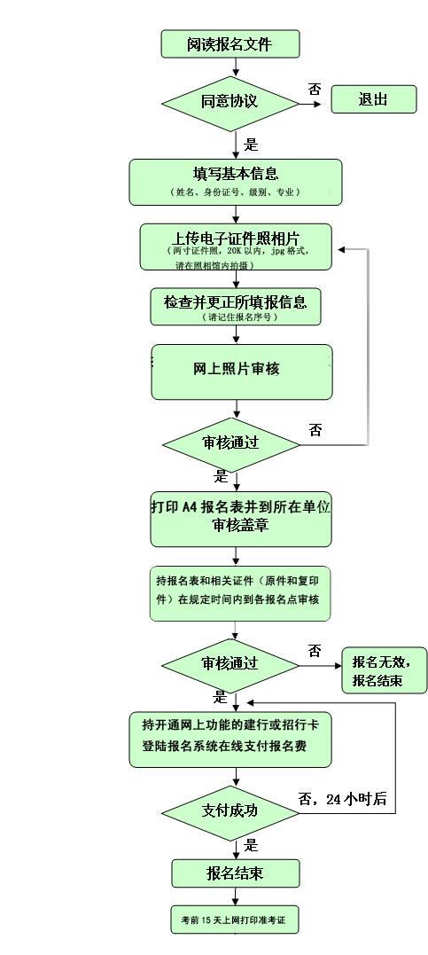 福建2012年全國職稱英語考試報名流程圖