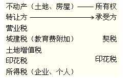 2012年初級會(huì)計(jì)職稱考試《經(jīng)濟(jì)法基礎(chǔ)》第五章重要考點(diǎn)回顧