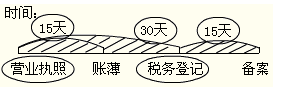 2012年初級(jí)會(huì)計(jì)職稱考試《經(jīng)濟(jì)法基礎(chǔ)》第六章重要考點(diǎn)回顧