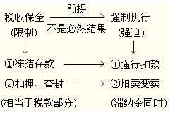 2012年初級(jí)會(huì)計(jì)職稱考試《經(jīng)濟(jì)法基礎(chǔ)》第六章重要考點(diǎn)回顧
