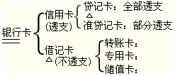 2012年初級會計職稱考試《經(jīng)濟法基礎(chǔ)》第七章重要考點回顧