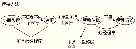 2012年初級會計職稱考試《經濟法基礎》第二章重要考點回顧