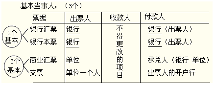 2012年初級會計職稱考試《經濟法基礎》第七章重要考點回顧