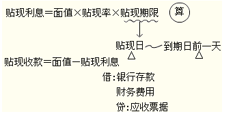 2012年初級會計職稱考試《經(jīng)濟法基礎》第七章重要考點回顧