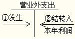 2012年初級會計職稱考試復習《初級會計實務》第六章知識點匯總