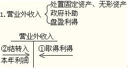 2012年初級會計職稱考試復習《初級會計實務》第六章知識點匯總