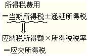 2012年初級(jí)會(huì)計(jì)職稱考試復(fù)習(xí)《初級(jí)會(huì)計(jì)實(shí)務(wù)》第六章知識(shí)點(diǎn)匯總