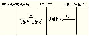2012年初級(jí)會(huì)計(jì)實(shí)務(wù)第十章知識(shí)點(diǎn)匯總