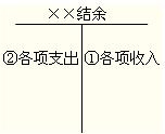 2012年初級(jí)會(huì)計(jì)實(shí)務(wù)第十章知識(shí)點(diǎn)匯總