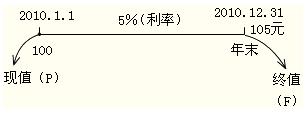 2012年初級會計實務第十一章知識點匯總
