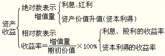 2012年初級會計實務(wù)第十一章知識點匯總