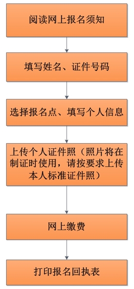 2014年北京會計從業資格考試網上報名流程圖