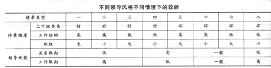2014年中級(jí)經(jīng)濟(jì)師《人力資源管理》應(yīng)試指南:第2章 領(lǐng)導(dǎo)行為