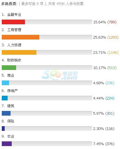 2014經濟師考試專業選擇方法及專業代碼