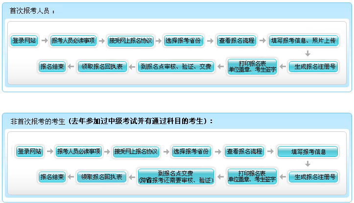 河南2014年初級會計職稱報名流程