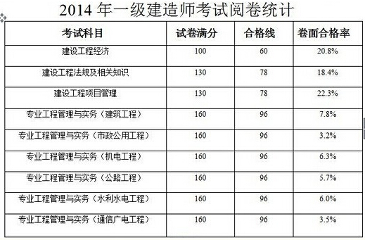 2014年一級建造師卷面合格率統計
