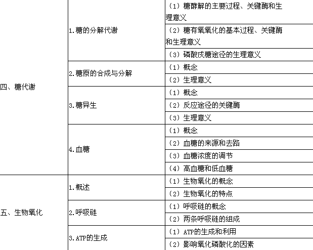 2015年臨床助理醫師《生物化學》考試大綱