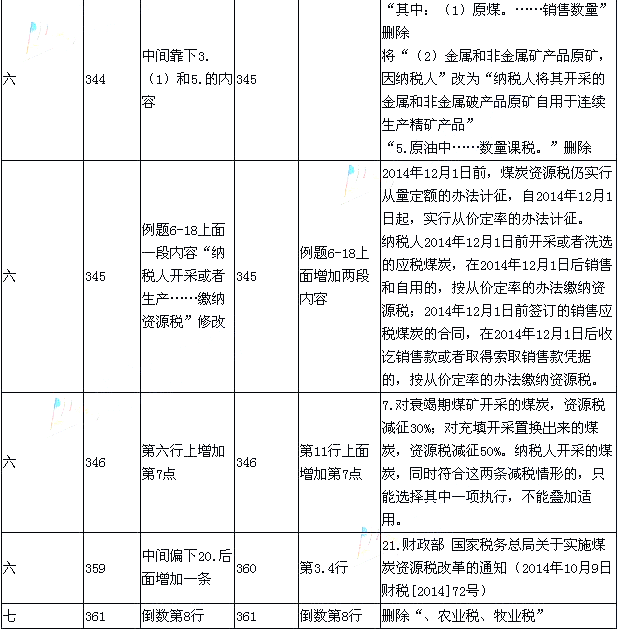 2015年《經濟法基礎》新舊考試教材對比