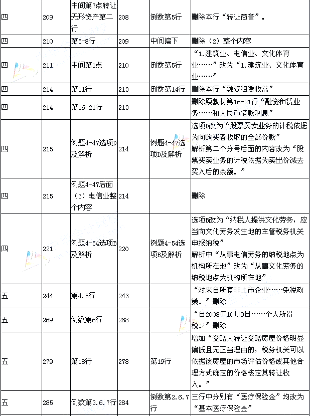2015年《經濟法基礎》新舊考試教材對比