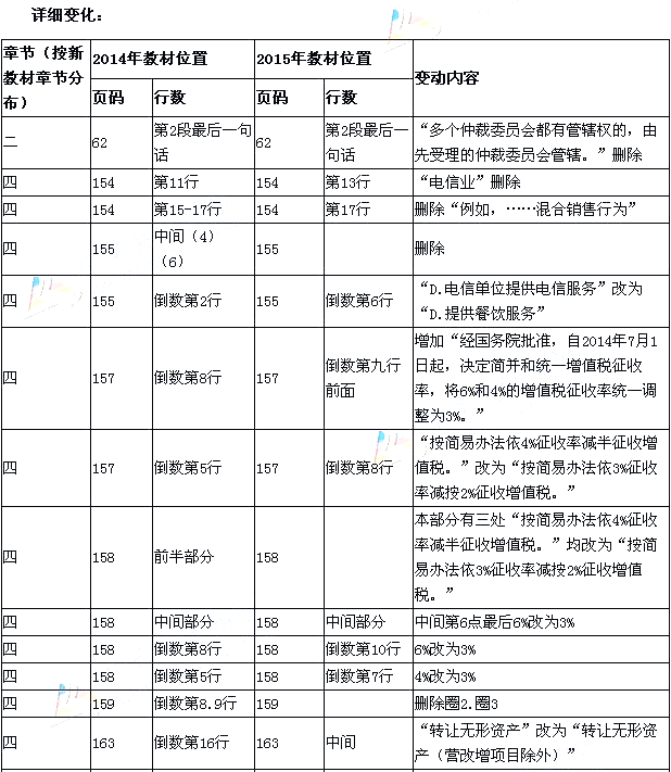 2015年《經濟法基礎》新舊考試教材對比