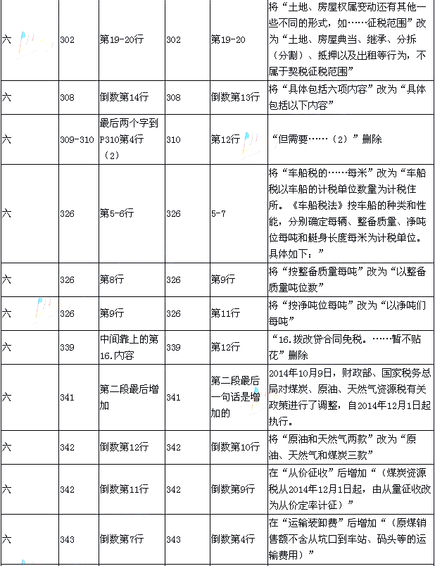 2015年《經濟法基礎》新舊考試教材對比