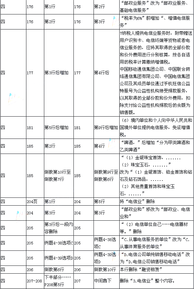 2015年《經濟法基礎》新舊考試教材對比