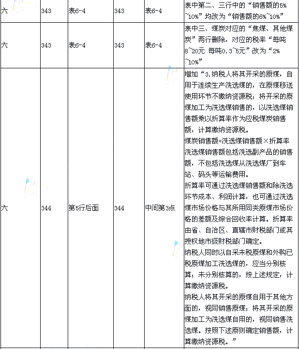 2015年《經濟法基礎》新舊考試教材對比