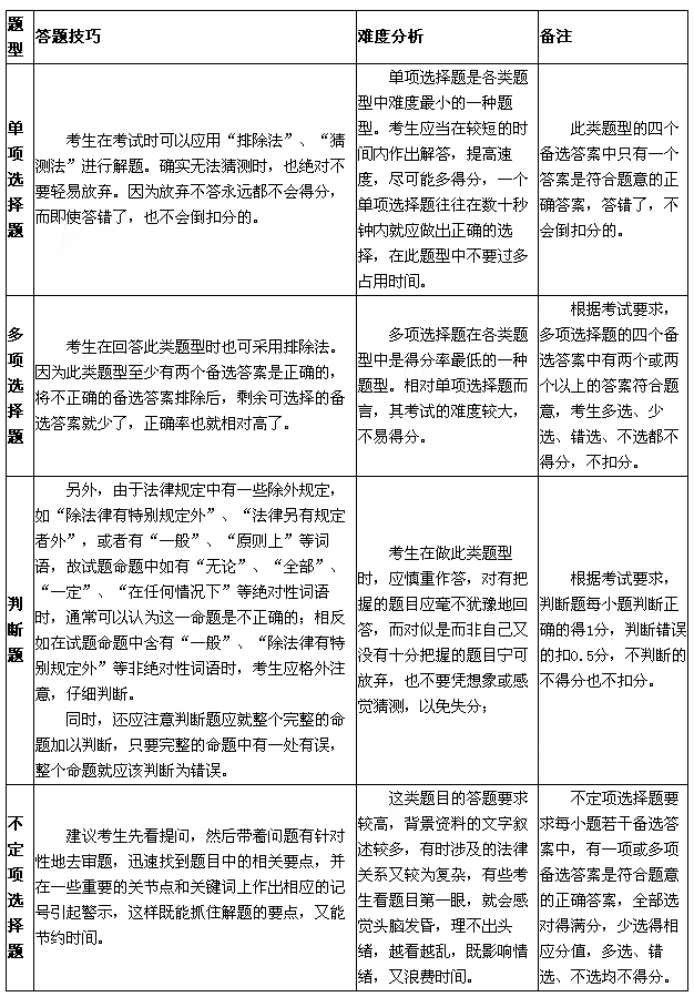 2015年《經濟法基礎》考試各題型答題技巧