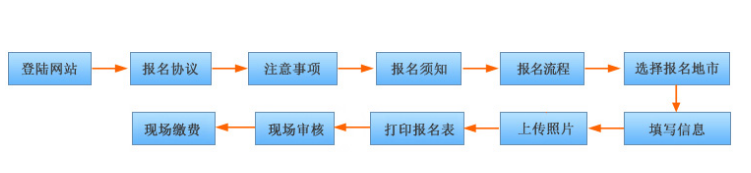 青海2015年會計從業(yè)資格考試報名流程