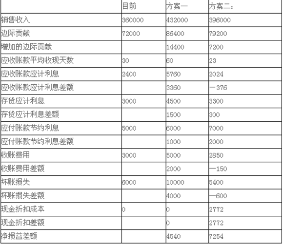 2015會計職稱《中級財務管理》標準試題及答案(5)